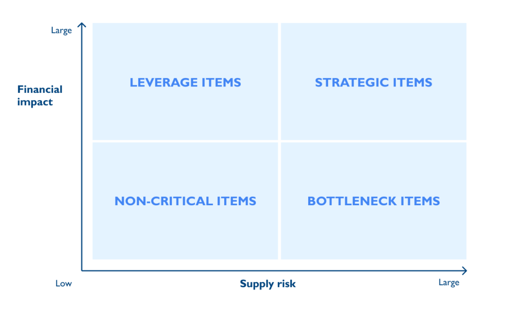 Kraljic-Matrix-4-quadrants