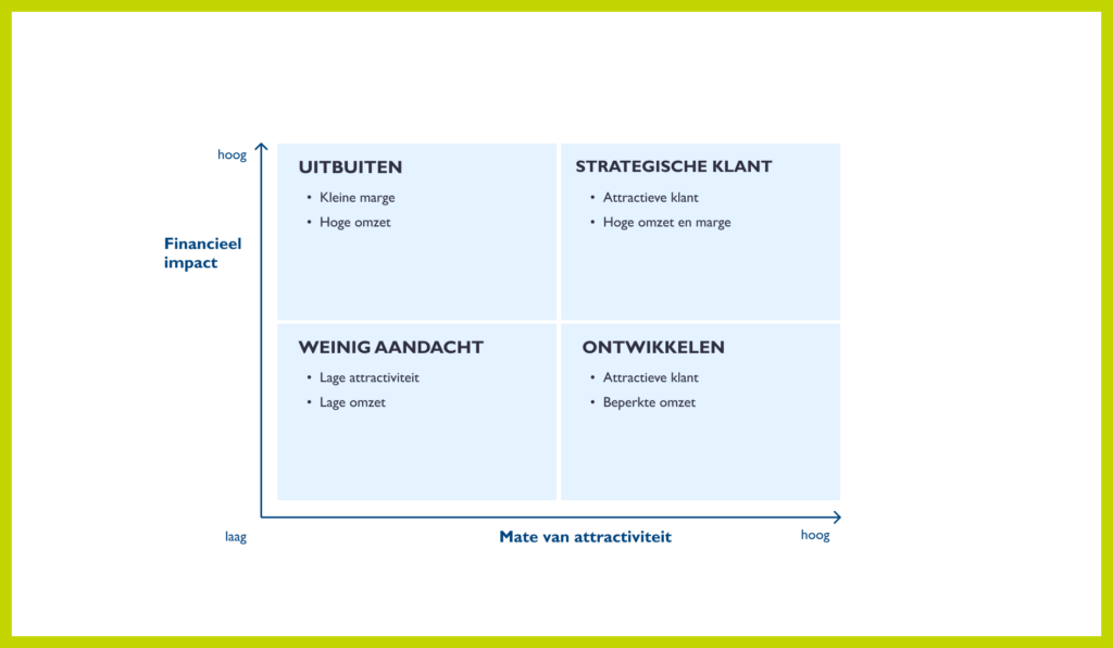 Kraljic Matrix leveranciersperspectief