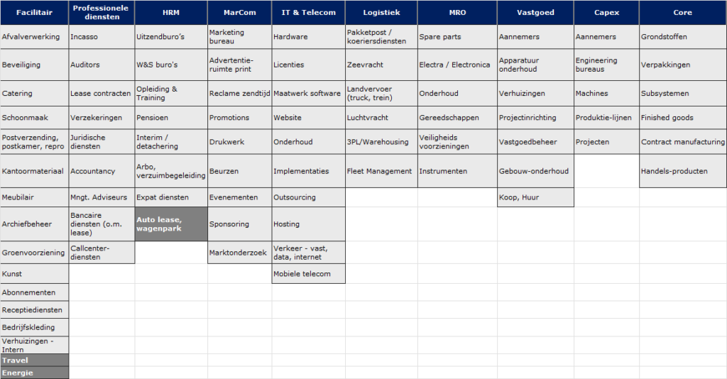 inkoop categorie overzicht