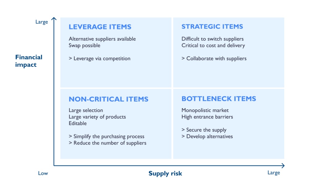 Hoe pas je het Kraljic model toe