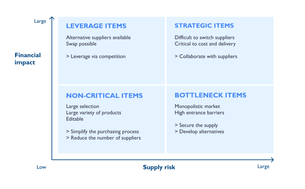 Kraljic Matrix inkooprisico's identificeren