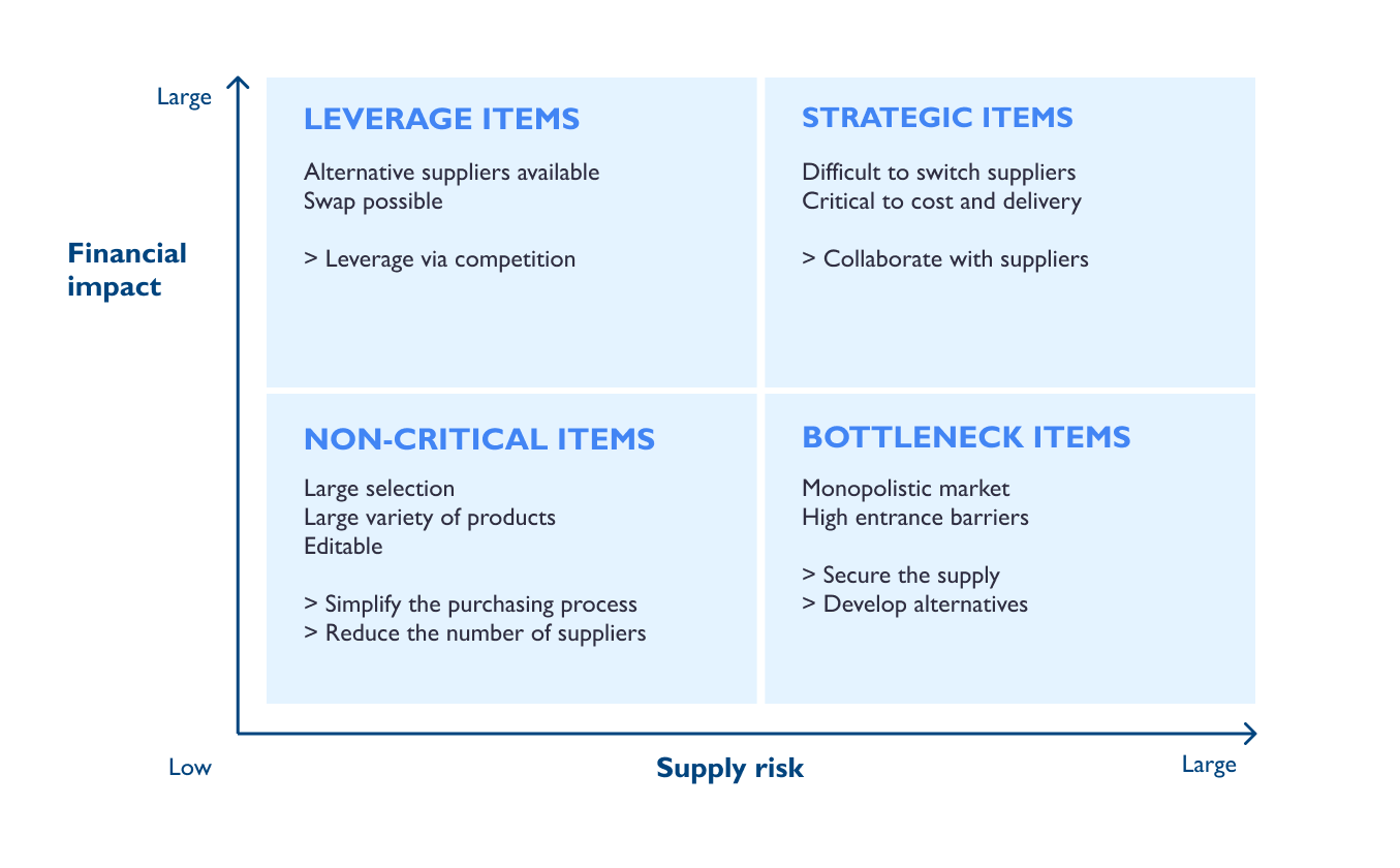 Kraljic Matrix inkooprisico's identificeren