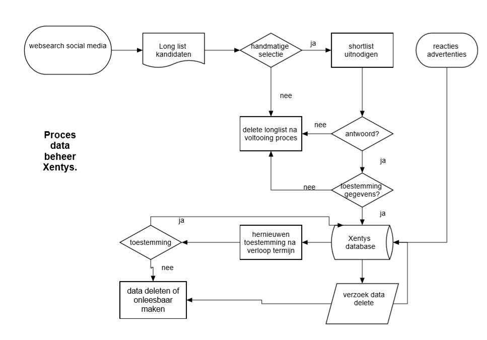 Privacystatement Flowchart